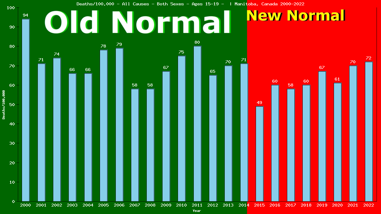 Graph showing Deaths/100,000 teen-aged 15-19 from All Causes